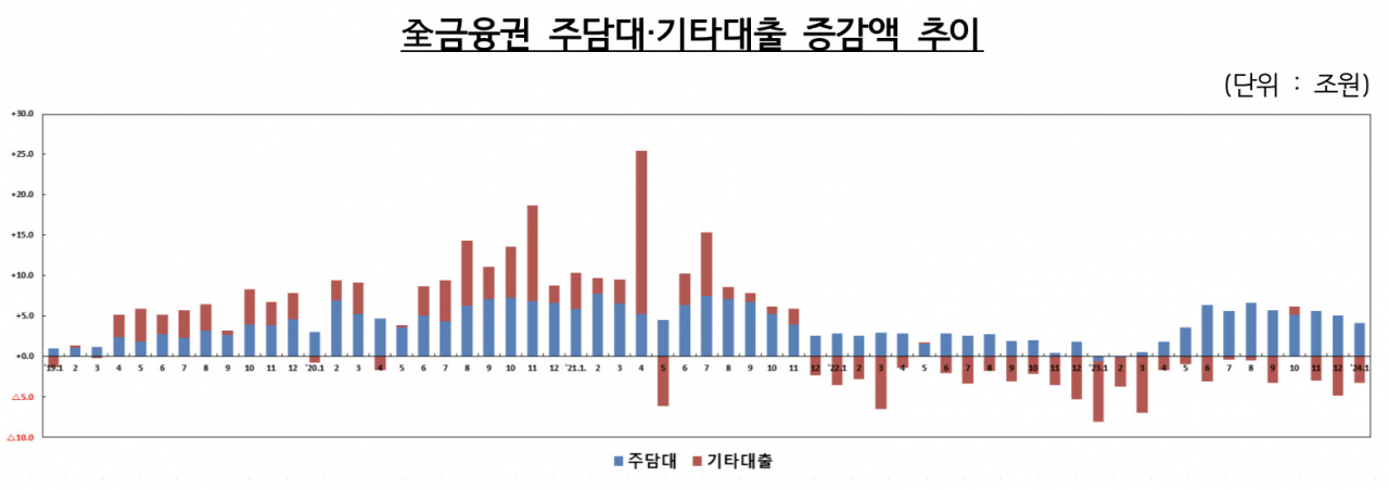 [금융당국 자료]