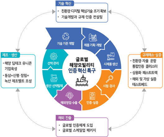 해양 모빌리티 글로벌 혁신 특구 추진방안. [사진=부산시]