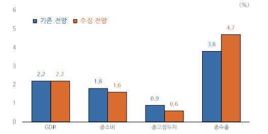 2024년 국내경제 전망(KDI) 비교 [KDI]*기존 전망은 2023년 하반기(11월) KDI 경제전망을 의미