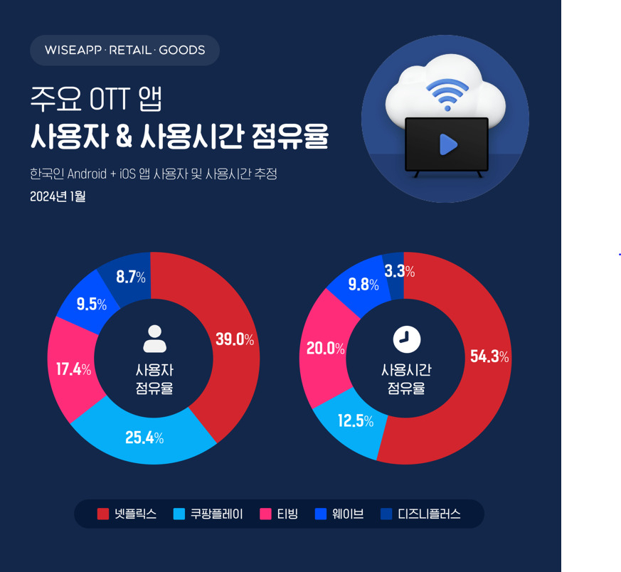 [앱/리테일 분석 서비스 와이즈앱·리테일·굿즈 제공]