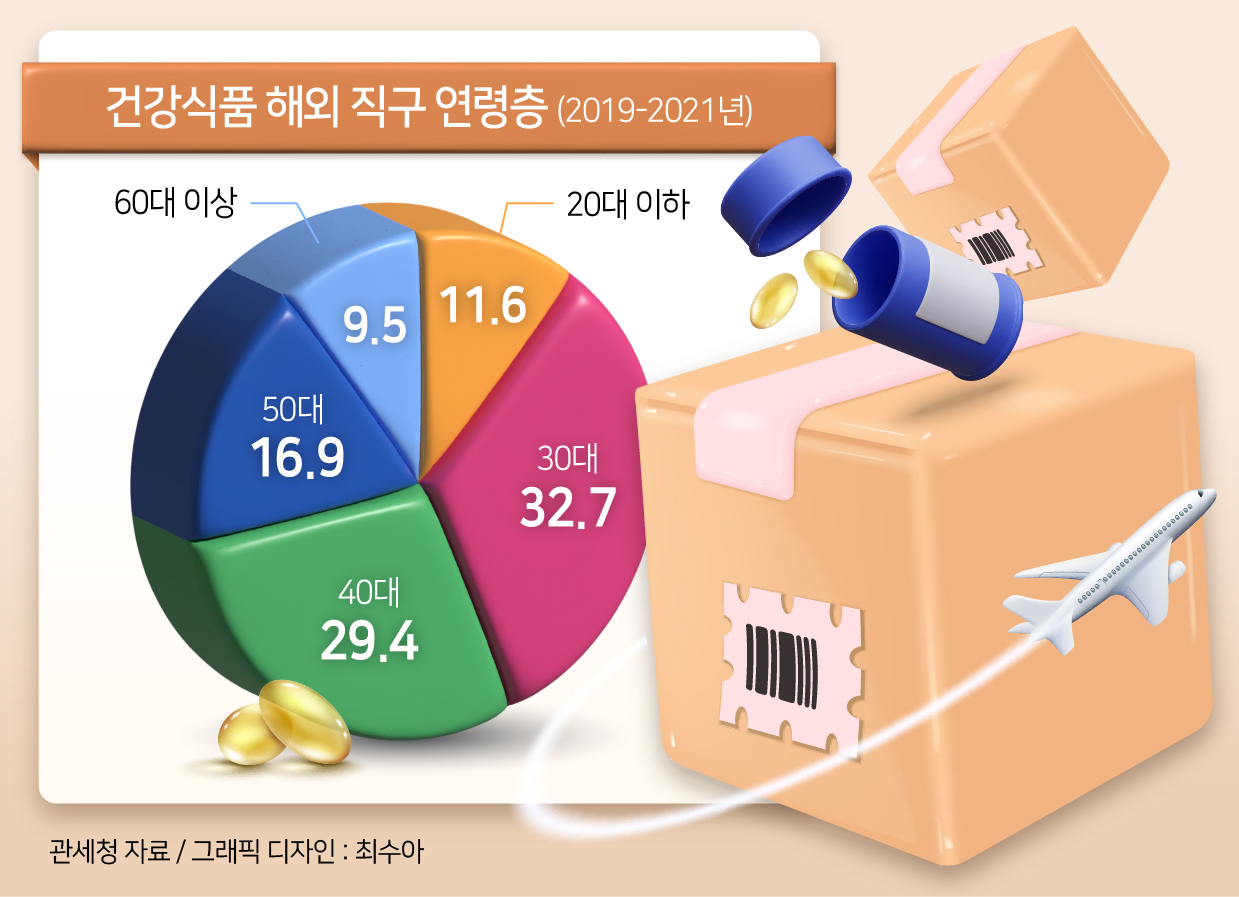 “하루 영양제만 12개 ‘꿀꺽’”…영양제 털어넣는 현대인[과유불급 메가도스]