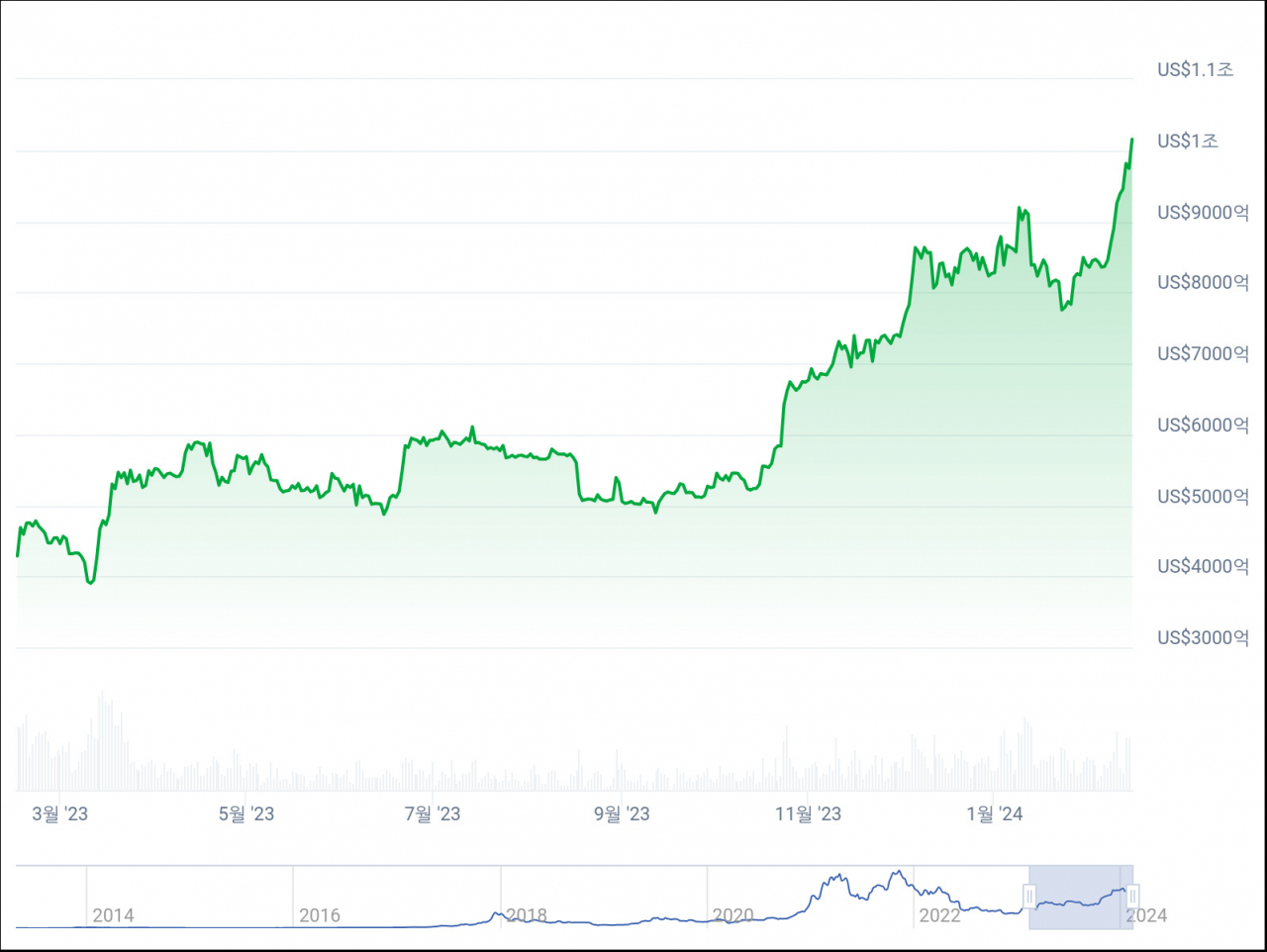 비트코인 시총 2년만에 1조달러 탈환…ETF 자금 대거 유입 - 헤럴드경제