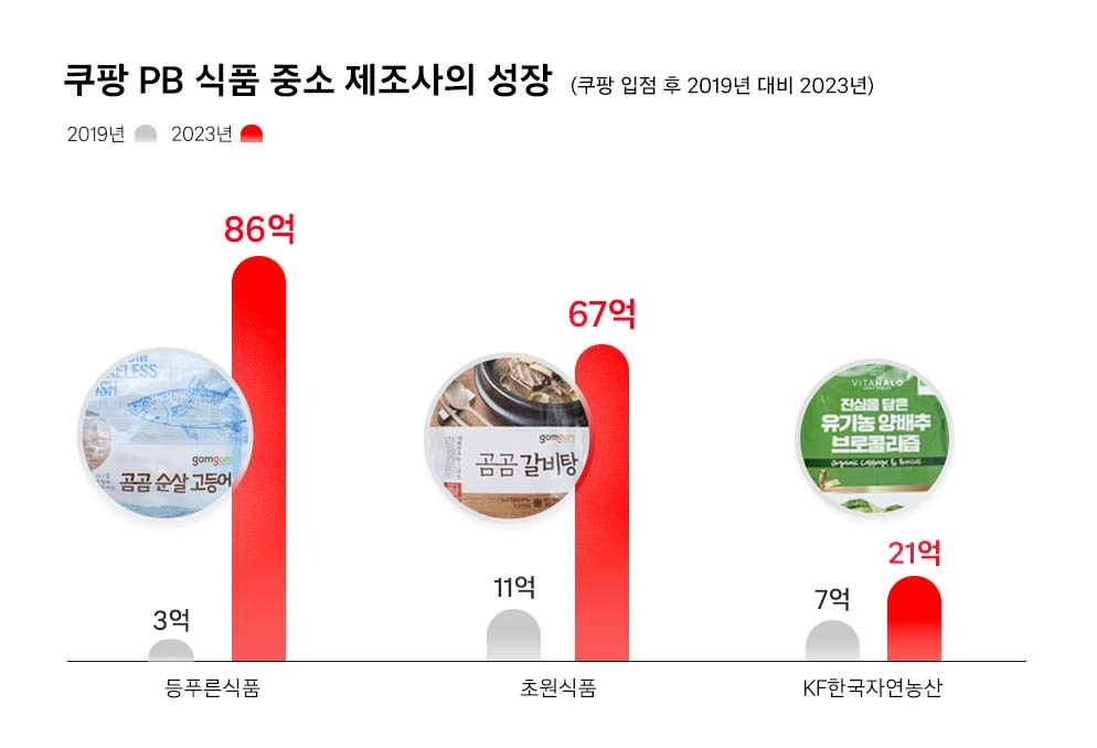 [쿠팡 제공]