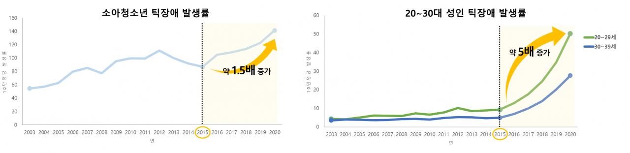 [그래프1] ‘03~’20년 소아청소년 및 20~30대 성인의 틱장애 발생률 비교