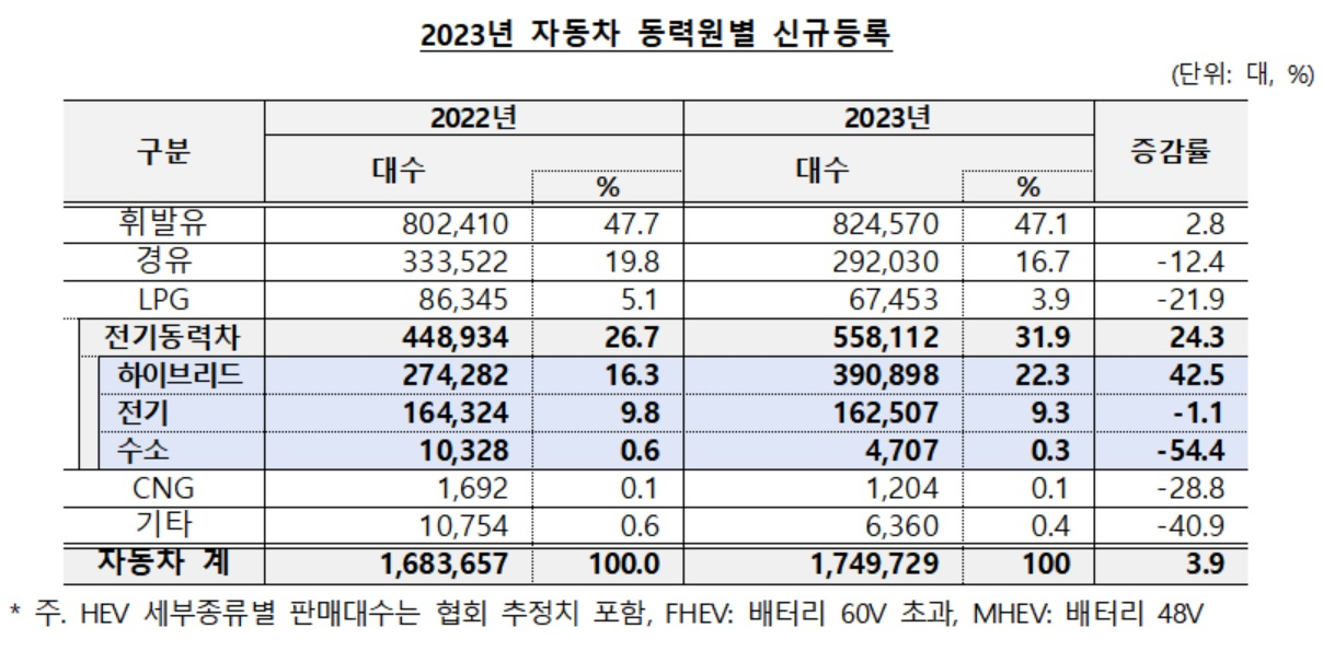 지난해 자동차 동력원별 신규등록 현황 표. [한국자동차모빌리티산업협회 제공]