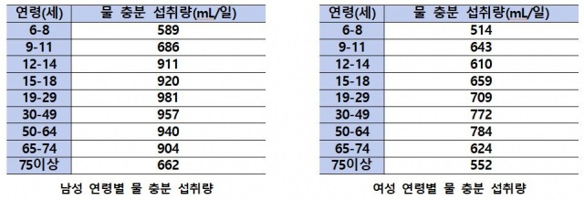 “물 많이 마시는 설현도 몰랐다?” 하루 물 2ℓ씩 마셨다간 큰일 날 수