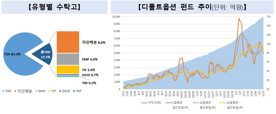 디폴트옵션 펀드 수탁고 1兆 돌파 [투자360]