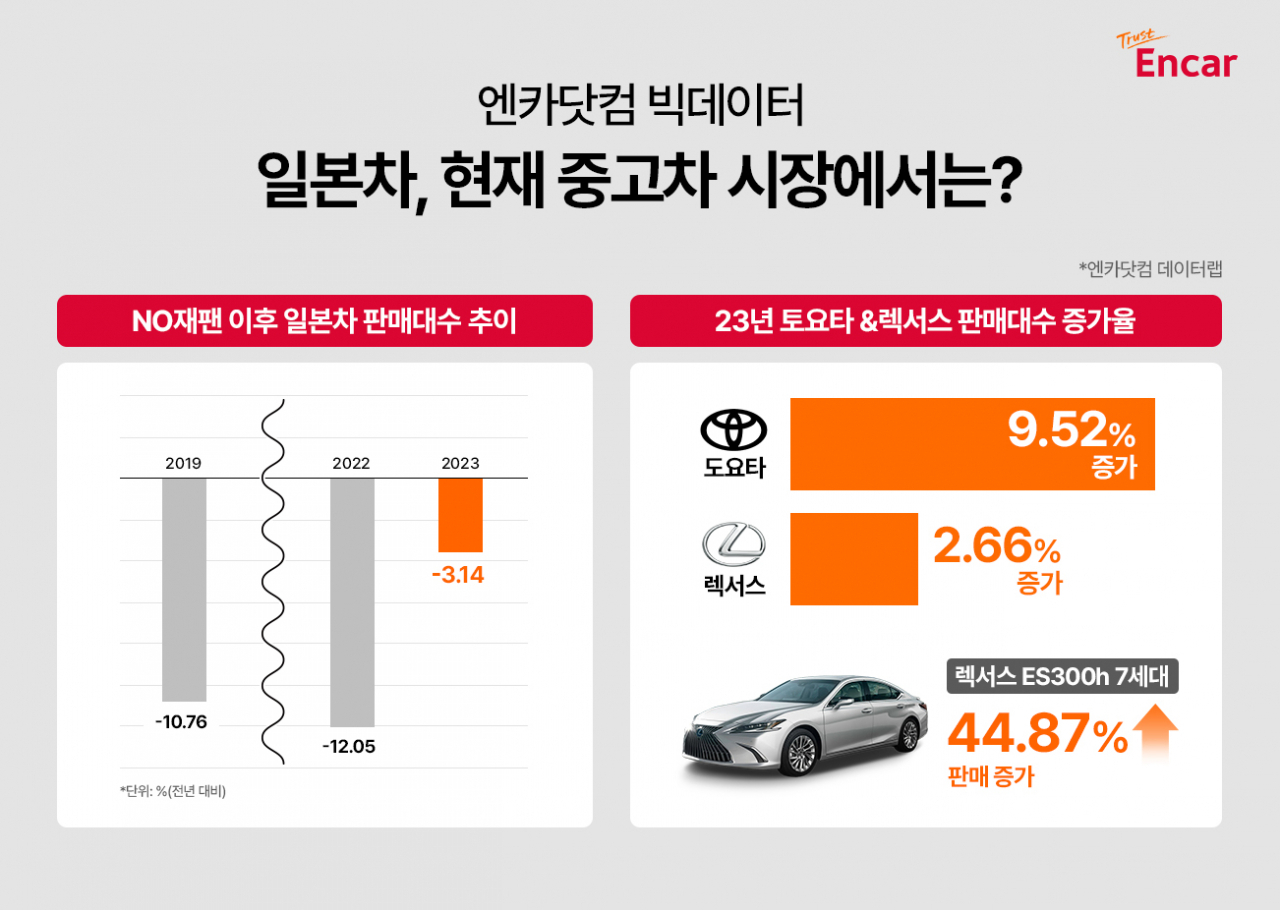지난해 국내 중고차 시장 내 일본차 판매대수, 토요타·렉서스 판매대수 증가율 그래프. [엔카닷컴 제공]