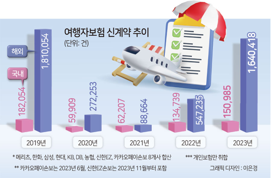 너도나도 해외여행 행렬에…지난해 보험 가입 164만건 ‘3배 폭증’(종합)