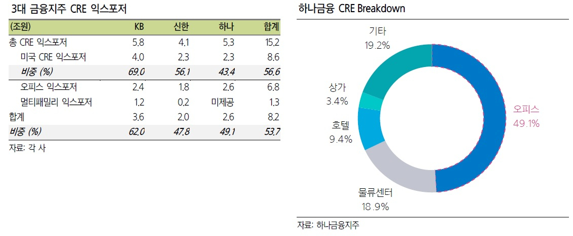 “증권사 해외부동산 투자, 은행보다 적지만 손실위험은 더 커” [투자360]