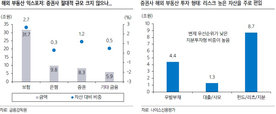 “증권사 해외부동산 투자, 은행보다 적지만 손실위험은 더 커” [투자360]