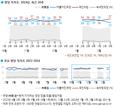 정당지지도. [한국갤럽 제공]