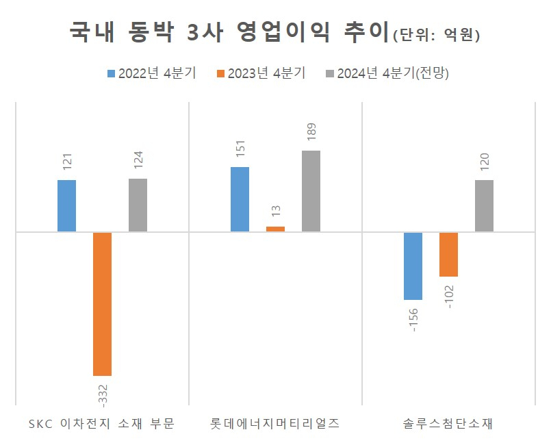 국내 동박 3사 영업이익 추이 [각 사, 에프앤가이드 제공]