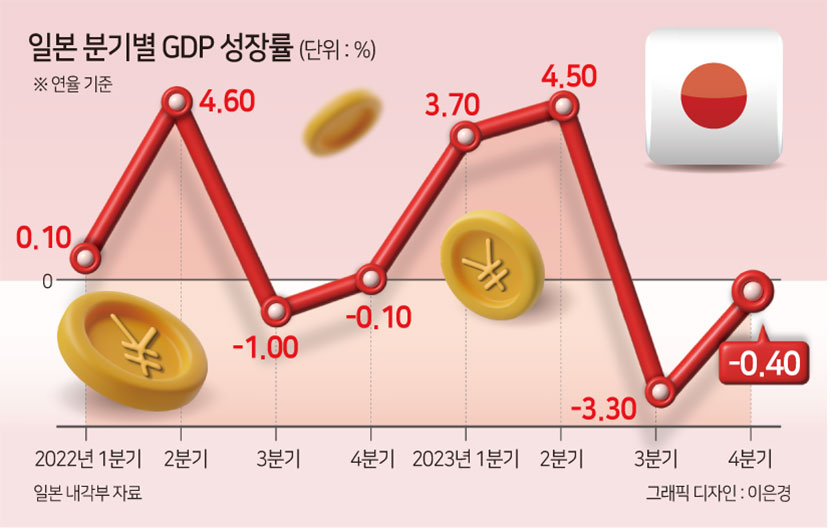 日 경제 찐부활, 경제성장 절반 넘는 ‘소비’에 달렸다 [디브리핑]