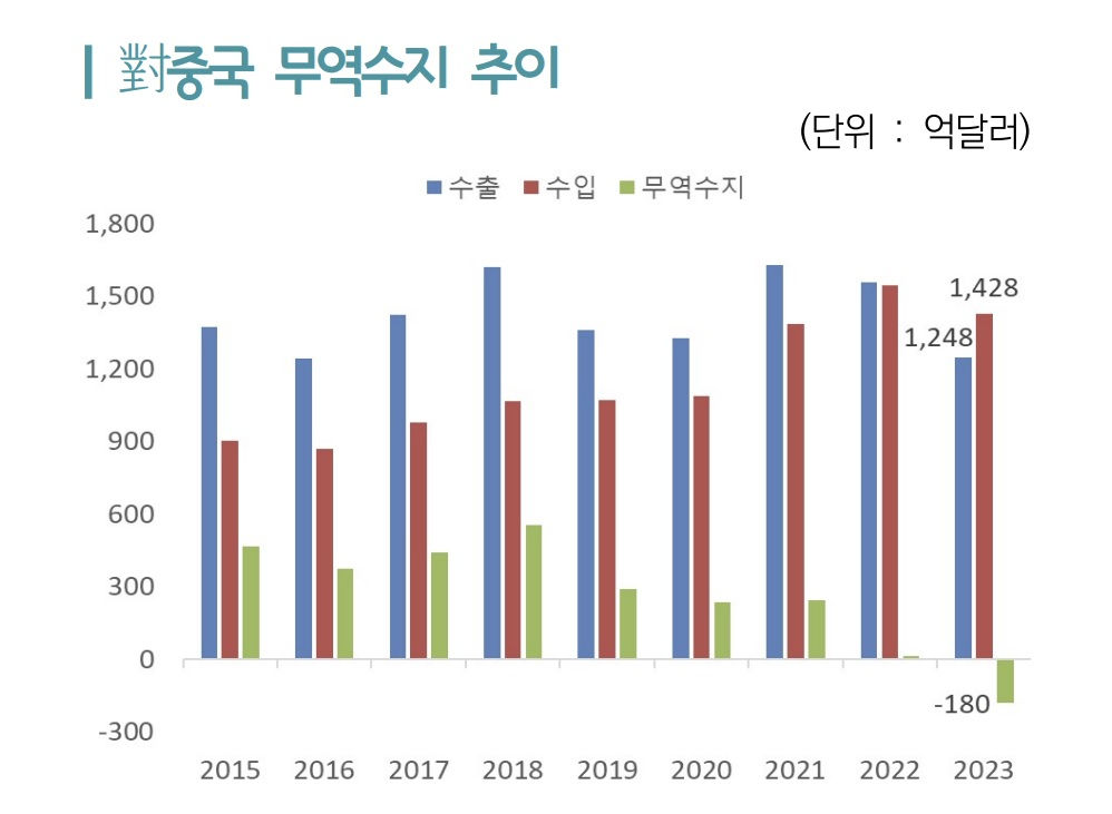 대중국 무역수지 추이 그래프. [한국무역협회 제공]