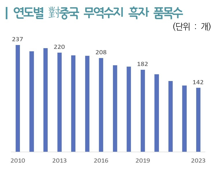연도별 대중국 무역수지 흑자 품목수 그래프. [한국무역협회 제공]