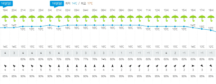 24절기 중 눈이 녹아서 비가 된다는 우수(雨水)인 19일 월요일 100㎜ 이상의 많은 비가 예보됐다. 기상청은 오는 22일 목요일까지 비가 내렸다 그쳤다를 반복할 것으로 내다봤다. 19일 기온은 오전 11~15도, 낮 14~18도로 포근하겠다.[광주기상청 제공]