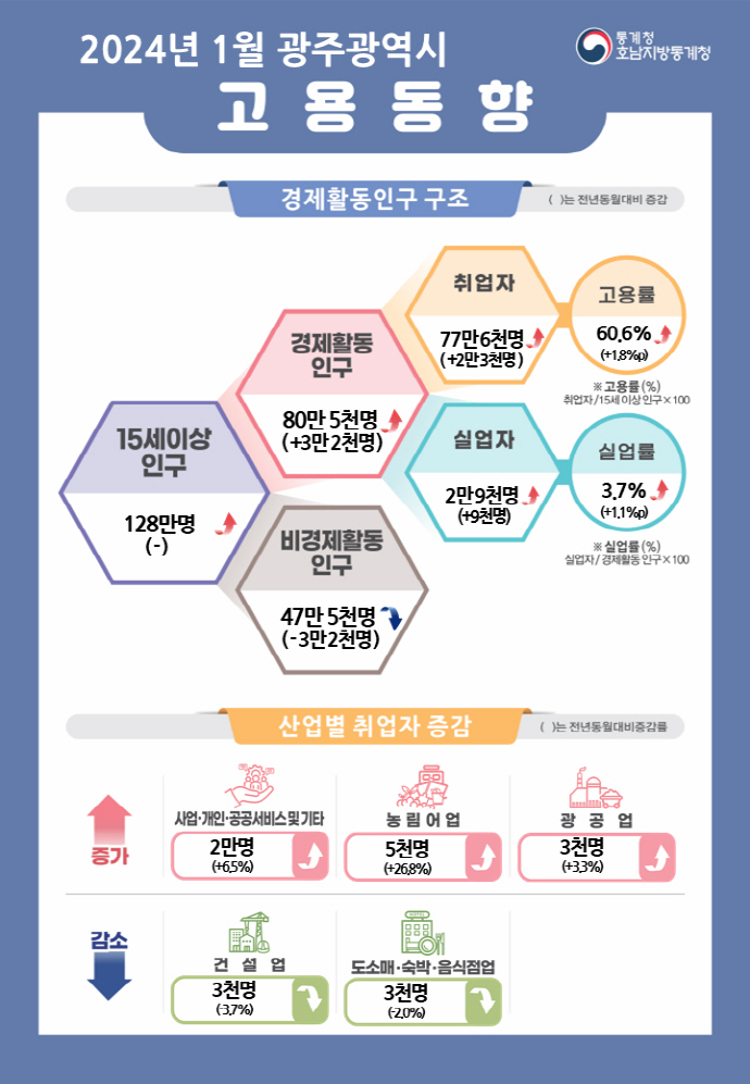 2024년 1월 광주 고용동향[호남통계청 제공]