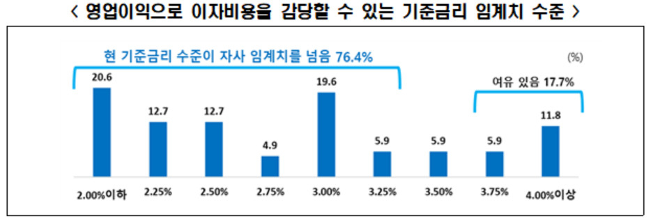 [한국경제협회 자료]