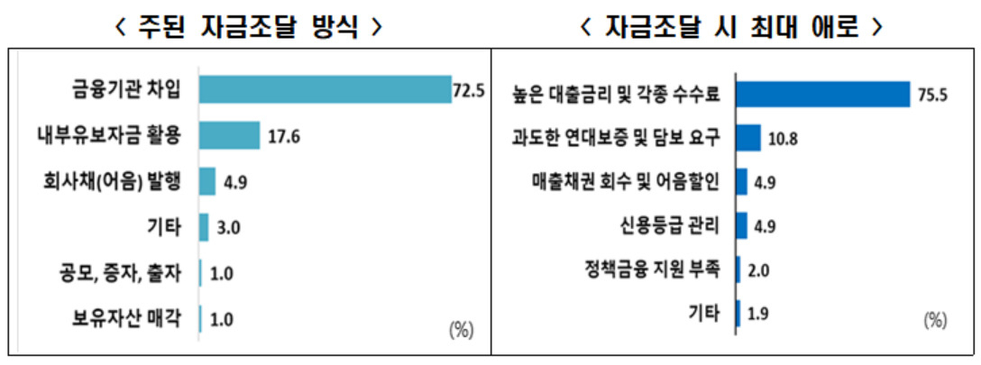 [한국경제협회 자료]