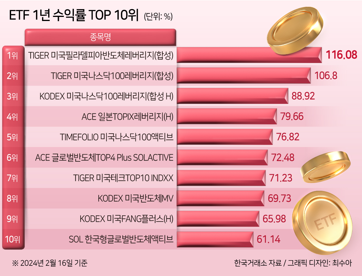 ETF 리그도 美日 ‘해외파’가 톱랭크 싹쓸이 [투자360]