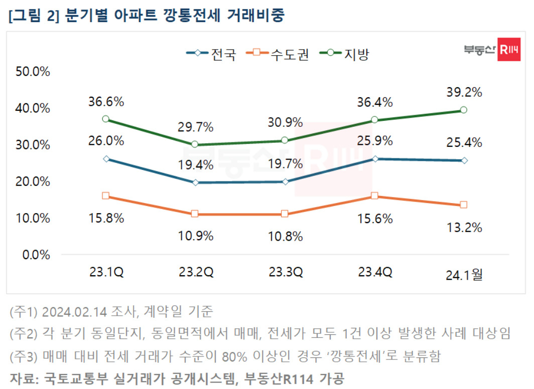 깡통전세 빌라만 피하면 된다고?…아파트도 깡통이 수두룩 [부동산360]