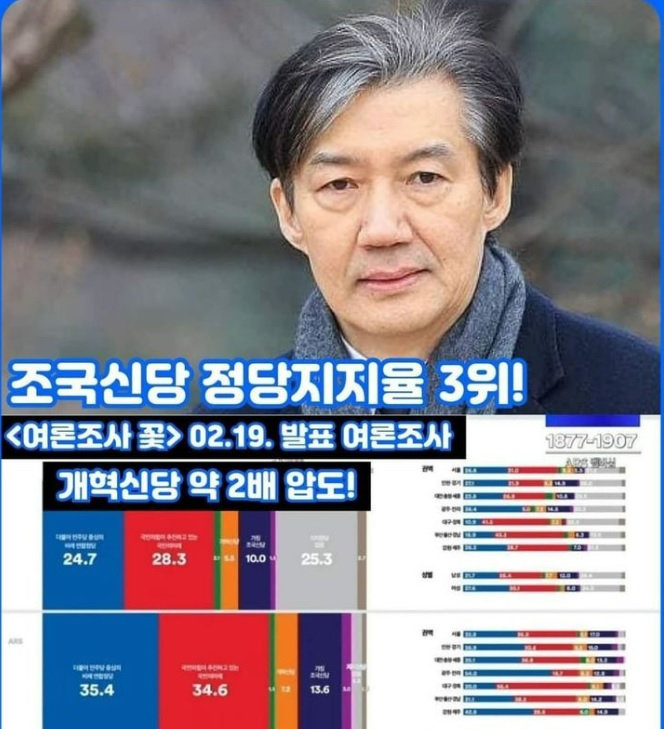 조국 전 법무부 장관이 자신의 SNS에 올린 여론조사 결과
