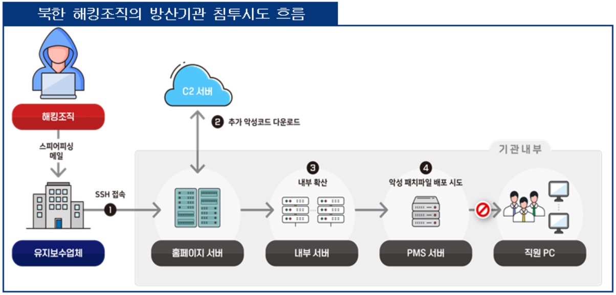 북한 해킹조직의 방산기관 침투 시도 흐름도. [국가정보원 제공]