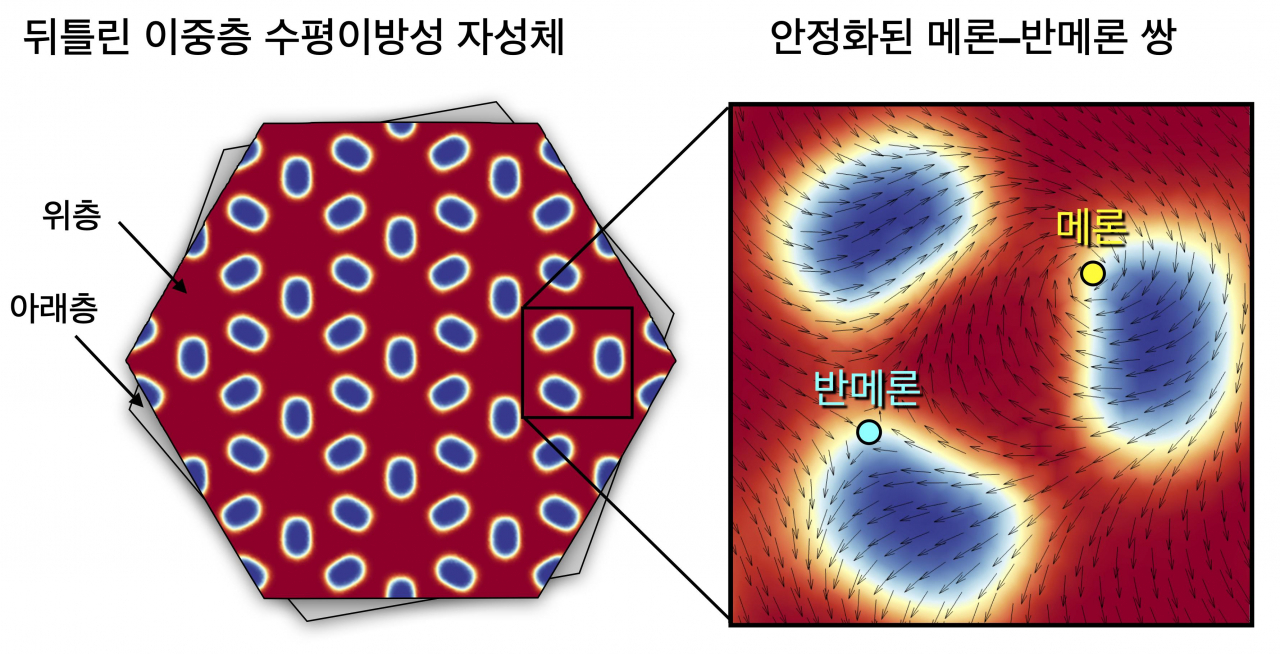 뒤틀림 이중층 강자성체에서 이번 연구 결과를 통해 세계 최초로 발견된 안정한 위상적 솔리톤인 메론에 대한 모식도.[KAIST 제공]