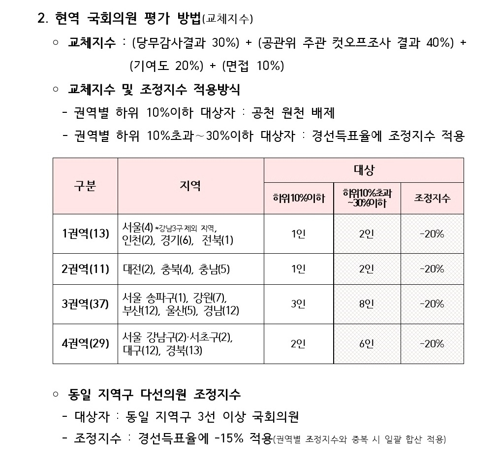 국민의힘 현역의원 교체지수 평가 기준