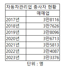 “초롱이가 사라진다”…대기업 중고차 진출 여파? ‘車딜러’ 감소세 뚜렷 [여車저車]