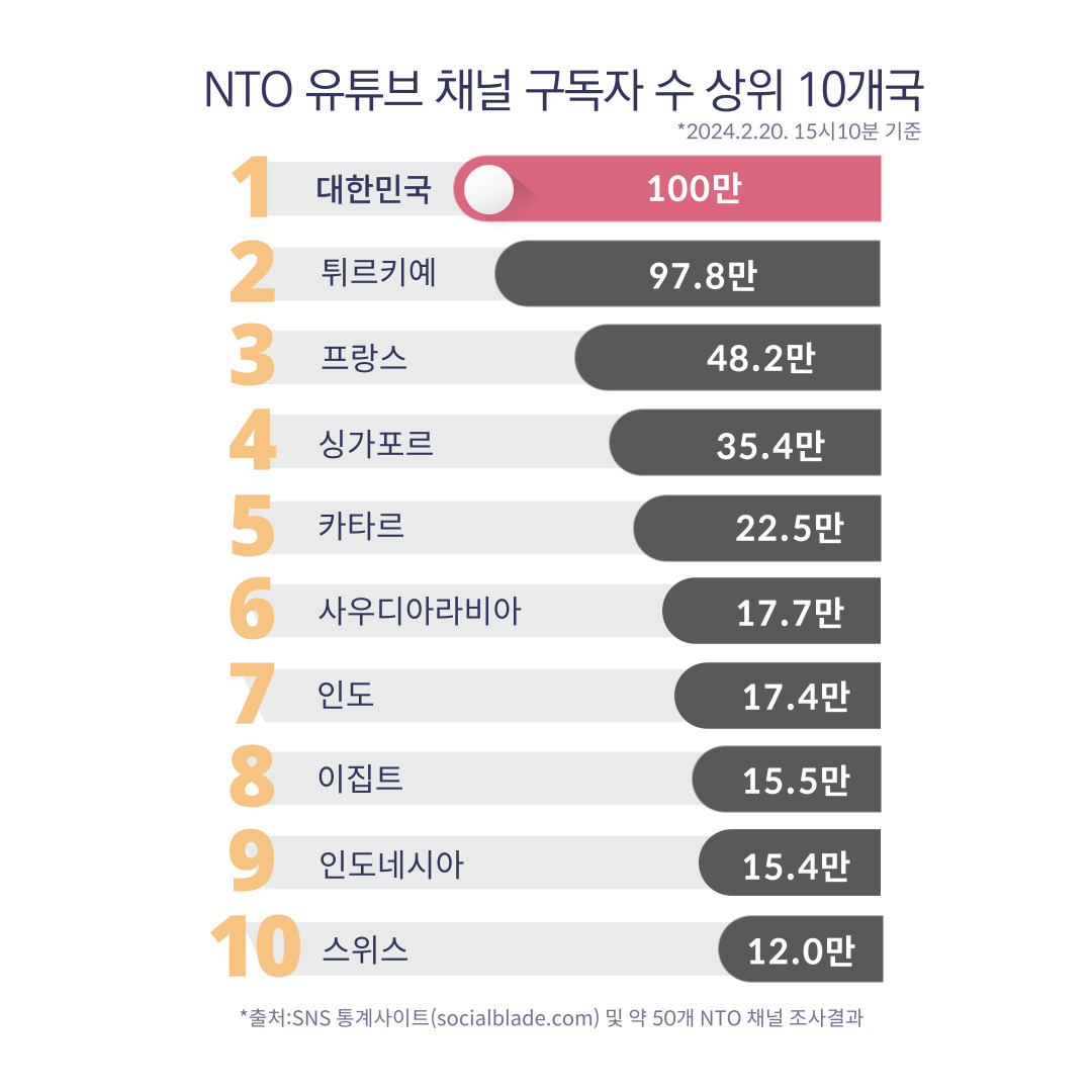 각국 관광공사 유튜브 구독자수 랭킹