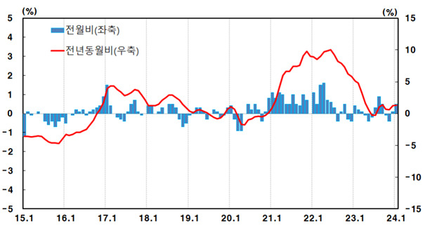 생산자물가 2개월 연속 상승…먹거리가 또 올렸다