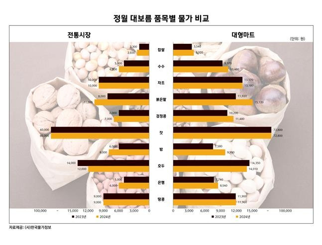 [한국물가정보 제공]