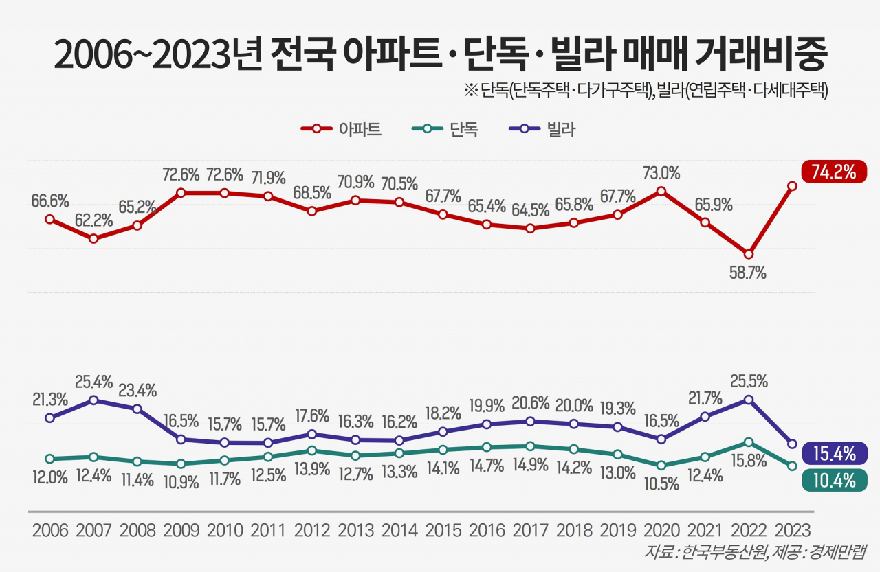 “아파트 아니면 답 없다”…지난해 팔린 집 4개 중 3개는 ‘아파트’[부동산360]