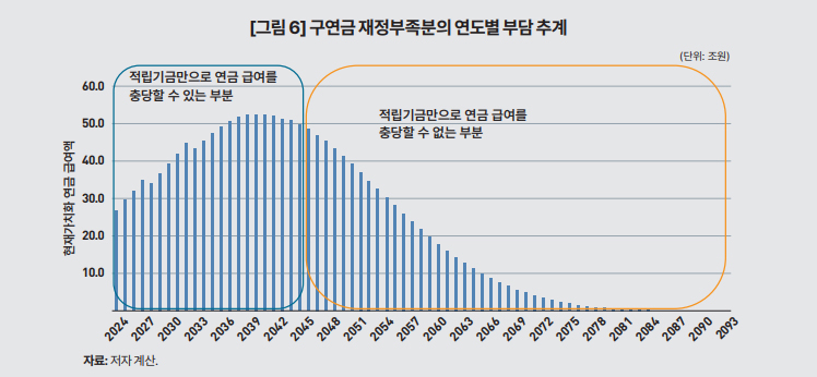 구연금 재정부족분 연도별 부담 추계 [KDI]