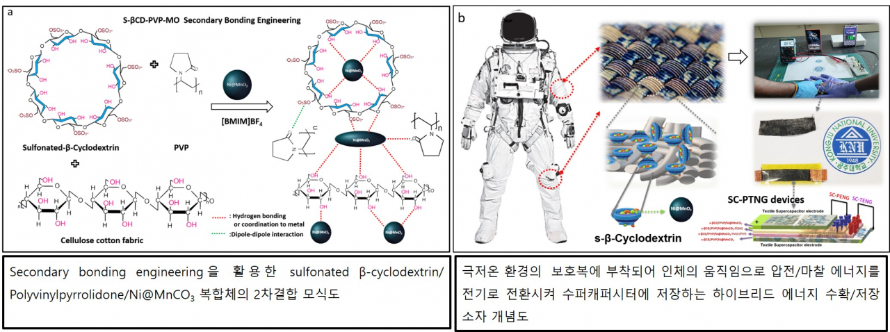 2차 결합을 이용한 핵심 물질 간의 상호작용 화학구조 모식도(왼쪽)와 극저온 환경에서 보호복에 부착(오른쪽) 인체의 움직임에 의한 압전/마찰에너지가 전기로 변환되어 에너지 수확/저장 소자로 활용하는 SC-PTNG 결합 시스템 개념도. [국립공주대학교 제공]