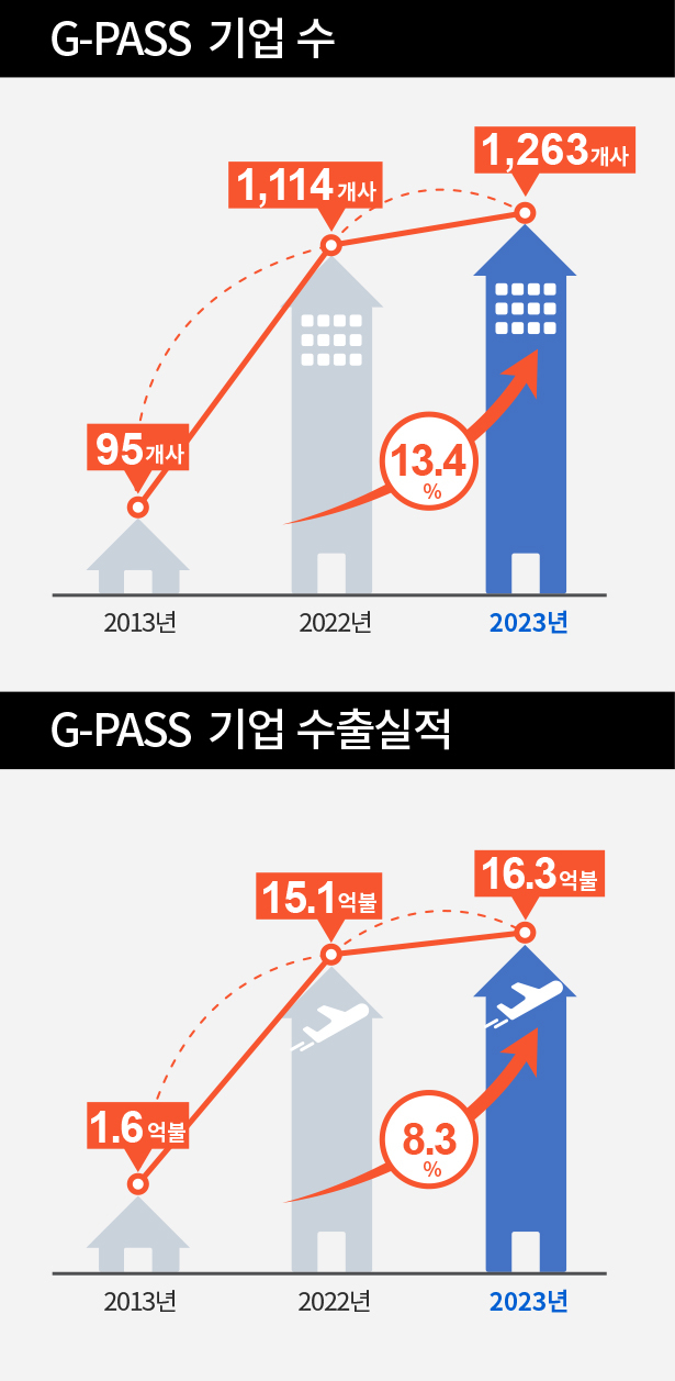 지패스 지정기업 수 및 수출실적(인포그래픽)