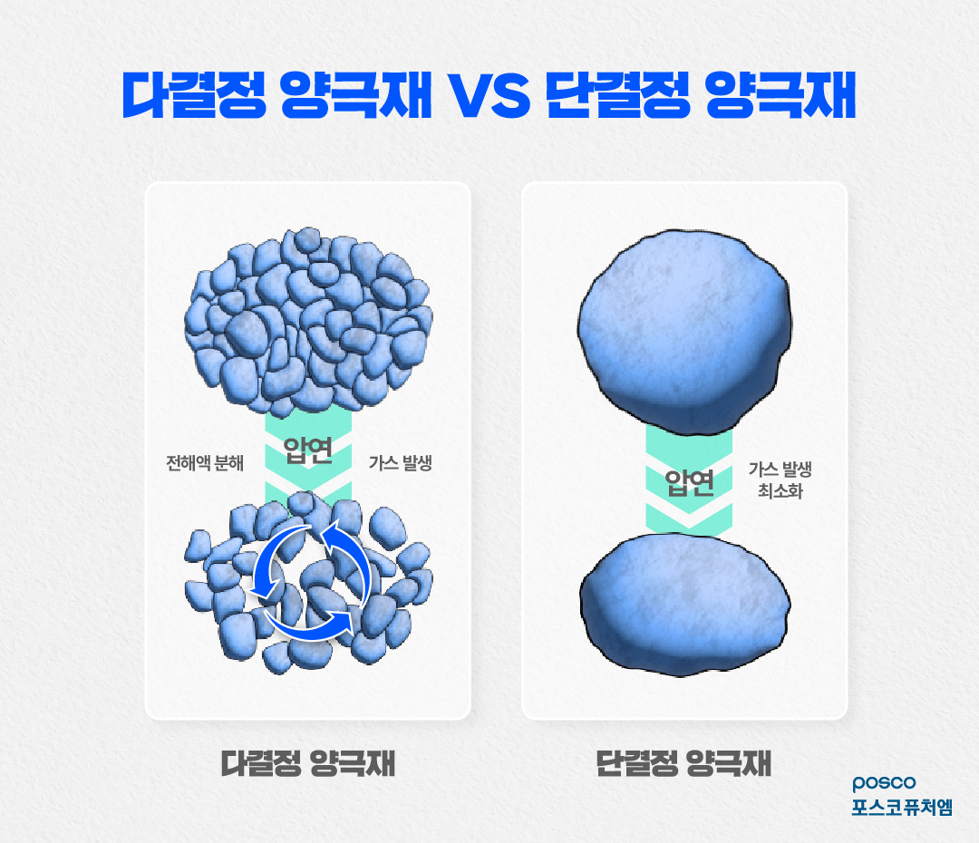 다결정, 단결정 양극재를 비교한 표. [포스코퓨처엠 제공]