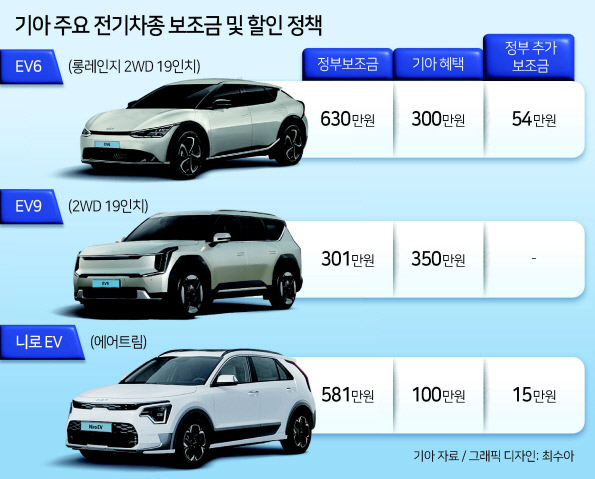 “EV6 롱레인지 2WD, 제주에서 최대 1356만원 더 싸게 살 수 있어요” [여車저車]