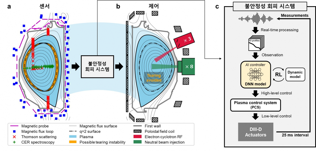 “꿈의 핵융합에너지 상용화 한국이 이끈다”…‘AI’로 최대난제 해결