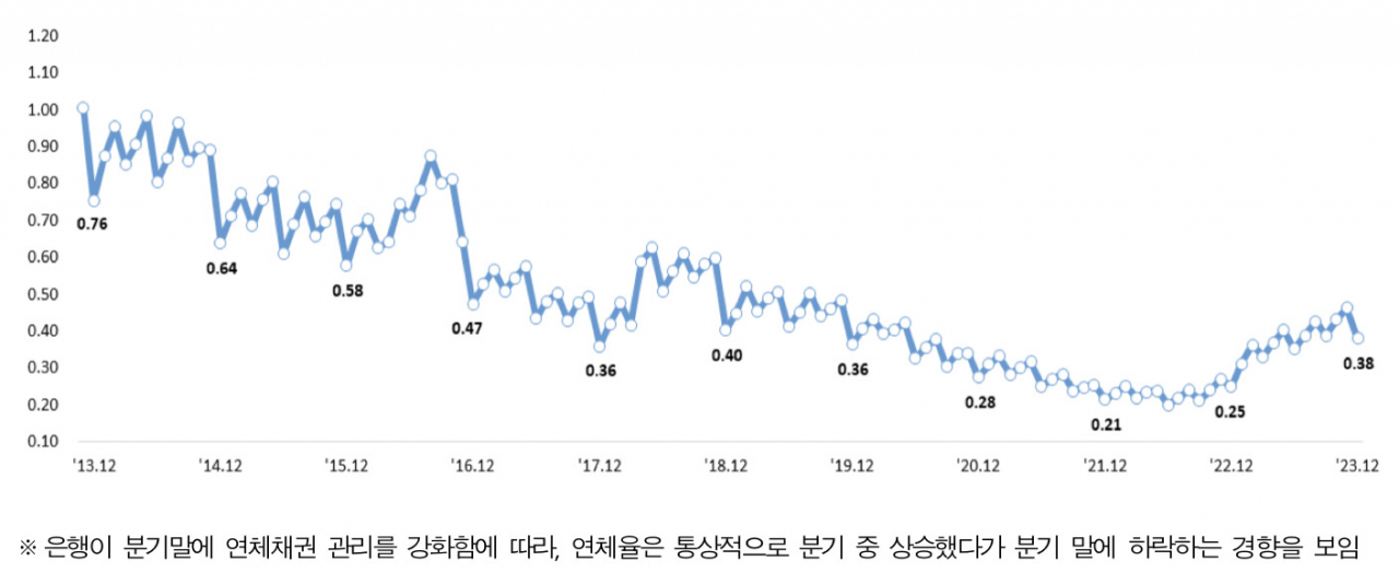 국내 은행의 원화대출 연체율 추이 [금융감독원 자료]