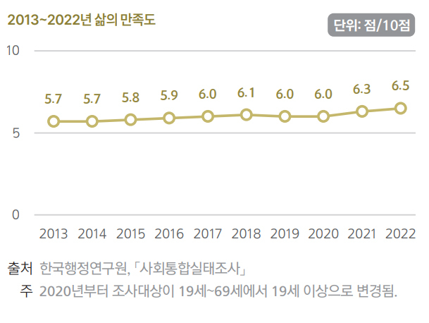 2013~2022년 한국인의 삶의 만족도 [통계청]