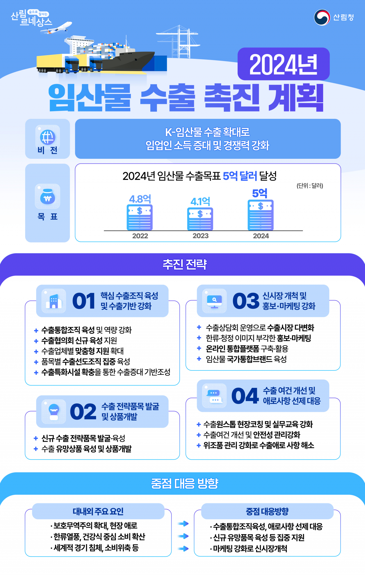 산림청 2024년도 임산물수출 촉진계획(인포그래픽)
