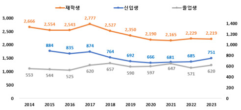 연도별 원자력 전공 신입생·재학생·졸업생 추이.[과기정통부 제공]