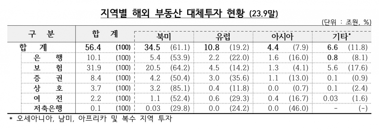[금융감독원 자료]