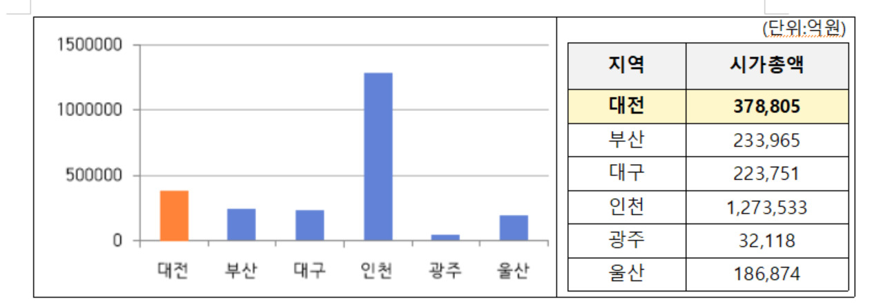 〈6대 광역시 시가총액 현황〉