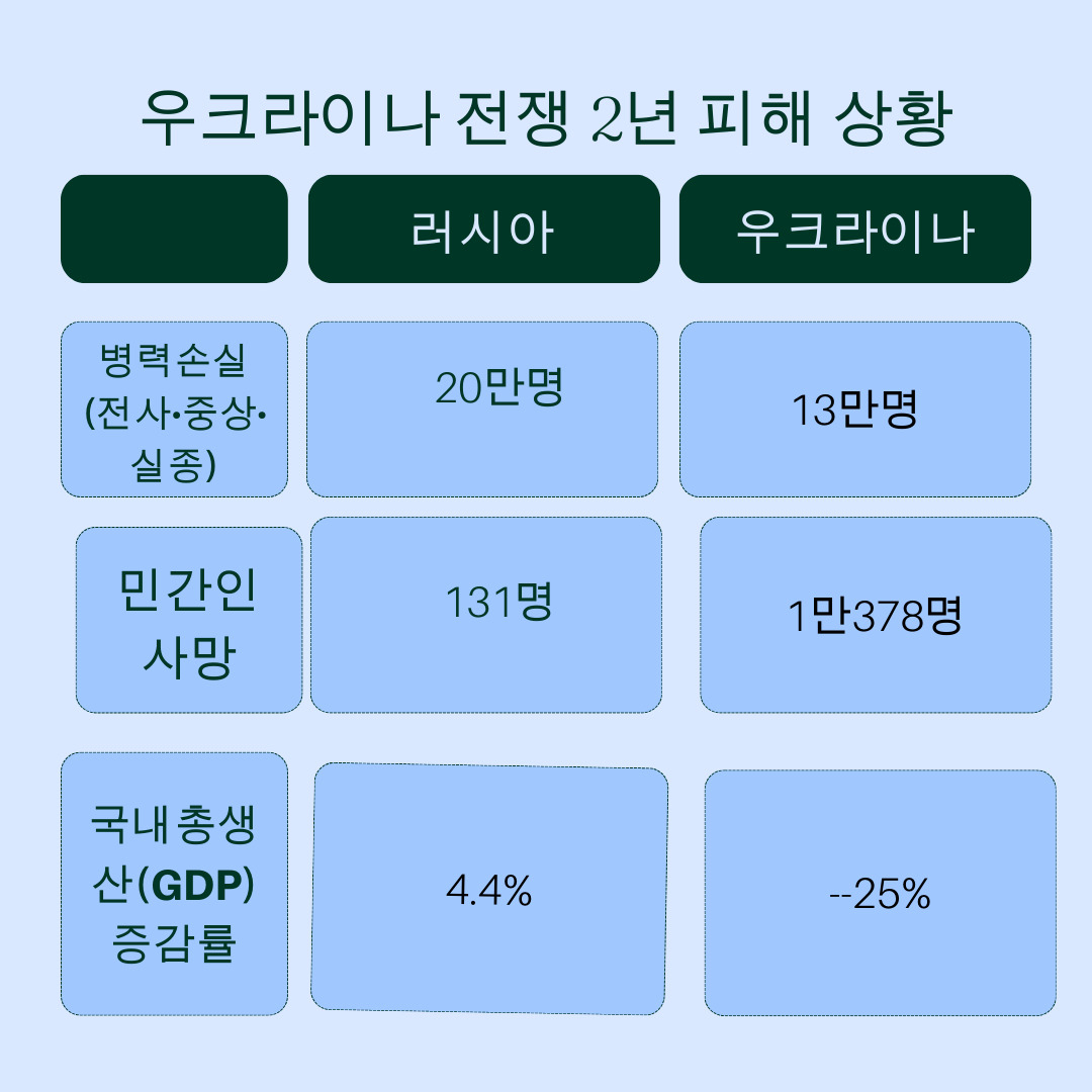 우크라이나 전쟁 2년 러시아-우크라이나 피해상황 [하버드대 케네디스쿨 밸퍼과학·국제관계센터 제공]