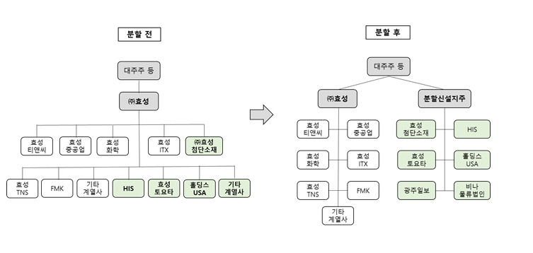 효성그룹 체제 개편 전후. [효성 제공]
