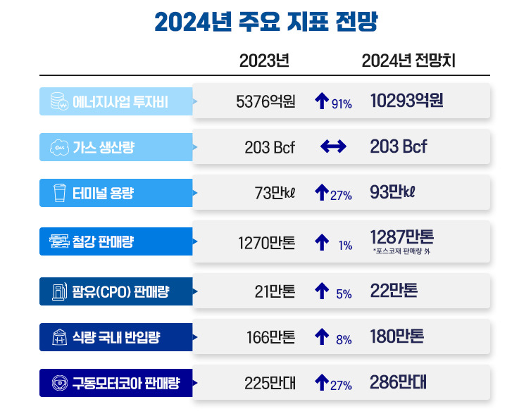 포스코인터내셔널의 2024년 주요 지표 전망 [포스코인터내셔널 제공]